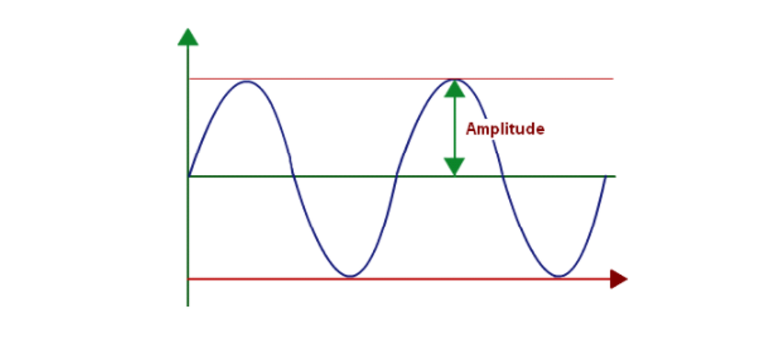 Amplitude of a signal \[[source](http://www.techplayon.com/wavelength-frequency-amplitude-phase-defining-waves/)\]